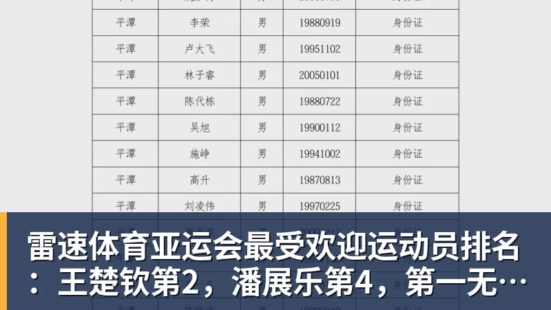 亚运会最受欢迎运动员排名：王楚钦第2，潘展乐第4，第一无可争议