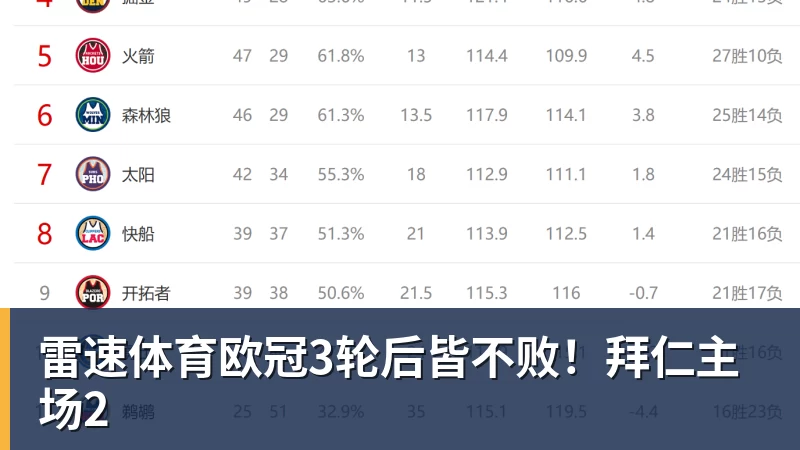 欧冠3轮后皆不败！拜仁主场2