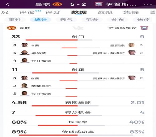曼联52伊镇全场数据：射门339，射正115，得分机会74